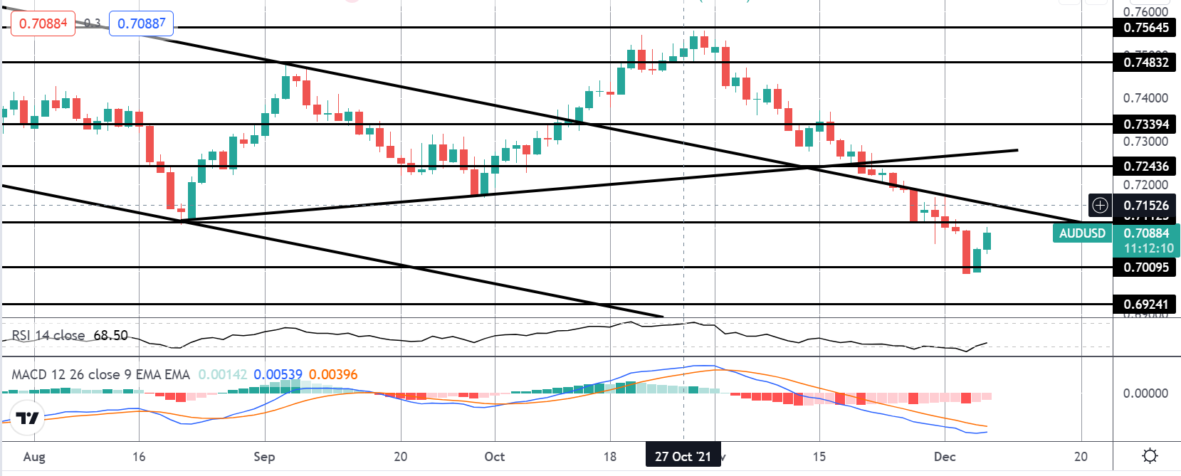 Aussie Rallies On Better Risk Tone & Optimistic RBA