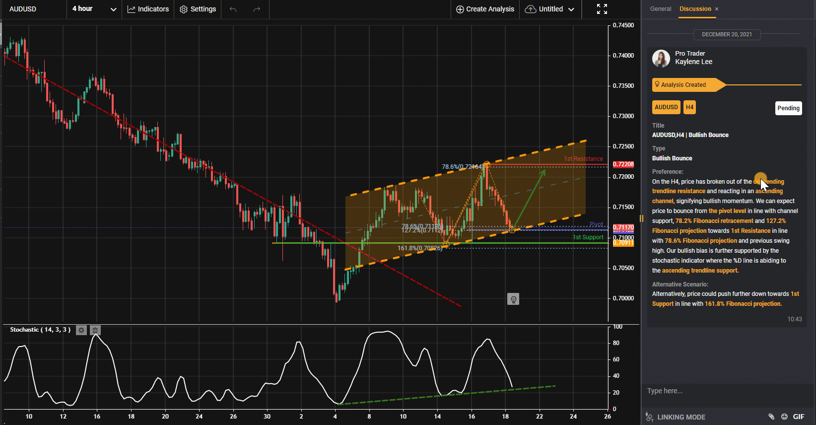 Audusd,h4 | Tăng Giá
