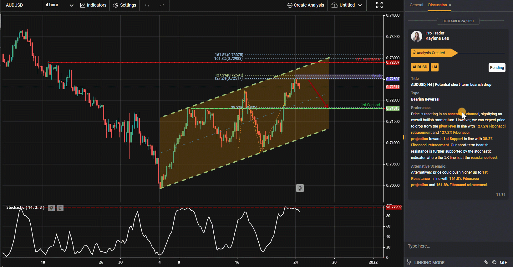 Audusd, H4 | Khả Năng Giảm Giá Trong Ngắn Hạn