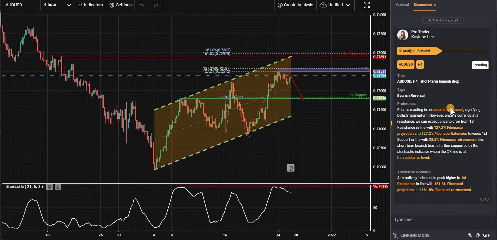 Audusd, H4 | Giảm Giá Ngắn Hạn