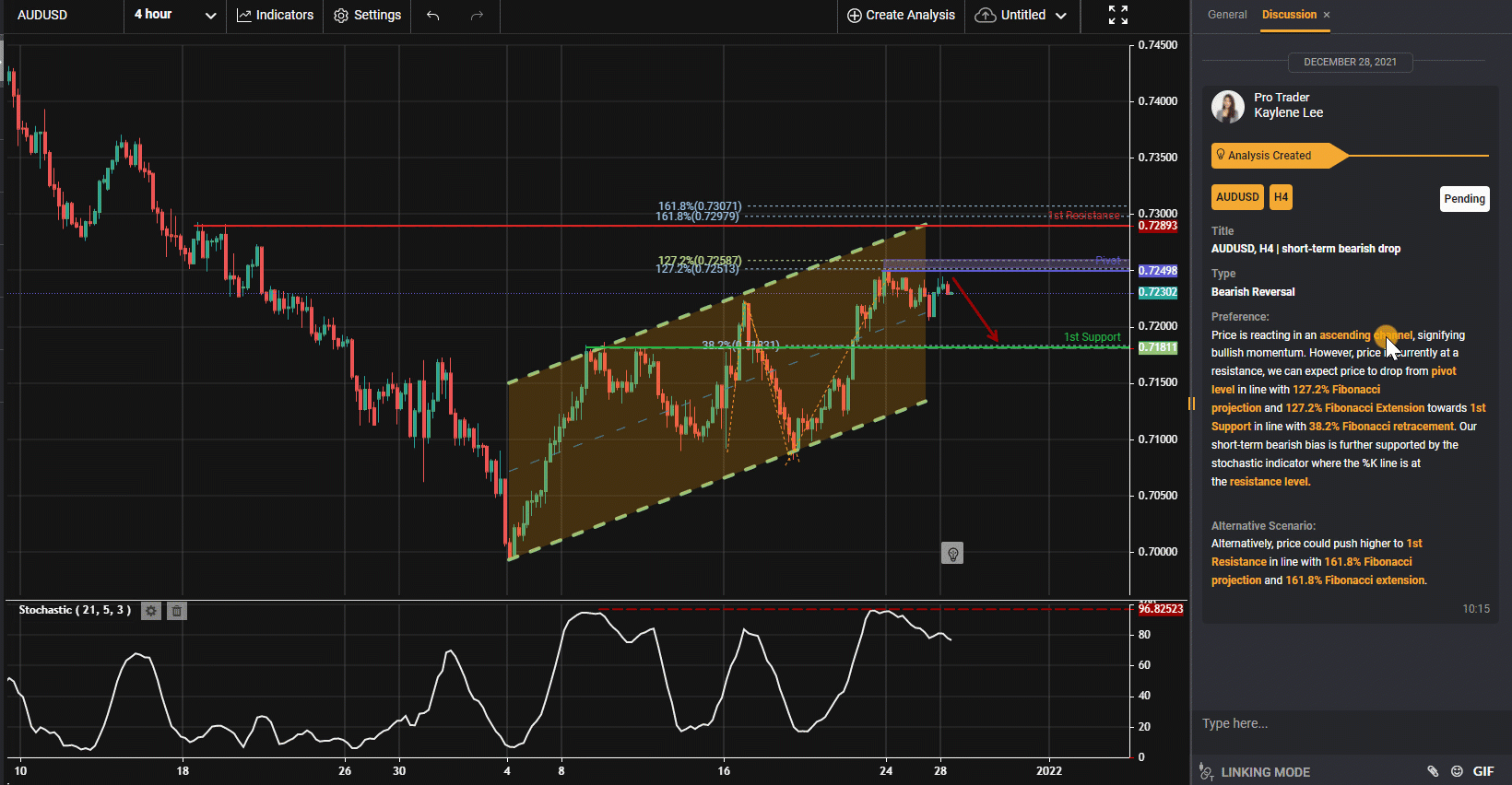 Audusd, H4 | Giảm Giá Trong Ngắn Hạn
