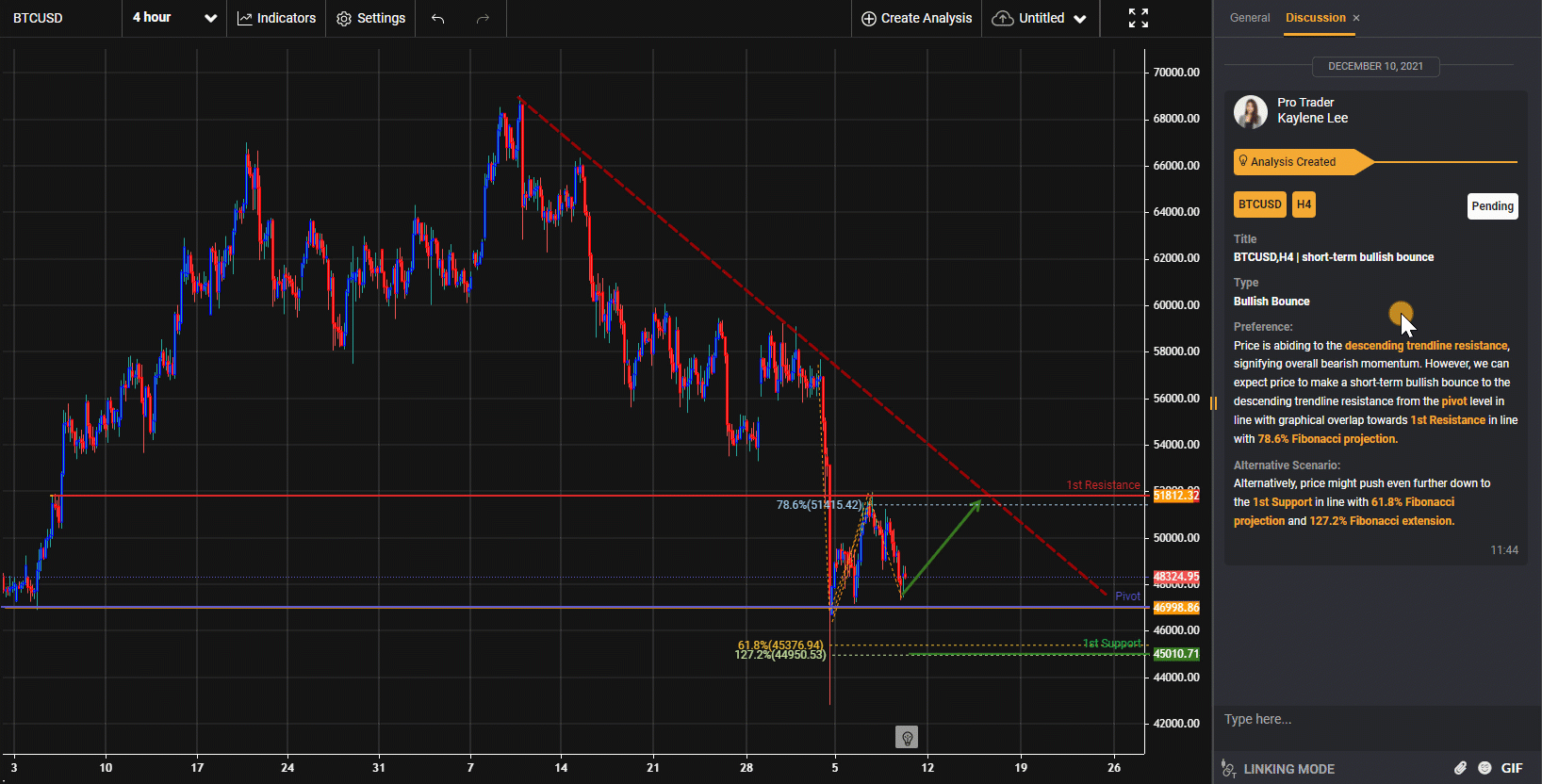 Btcusd, H4 | Tăng Bật Trong Ngắn Hạn