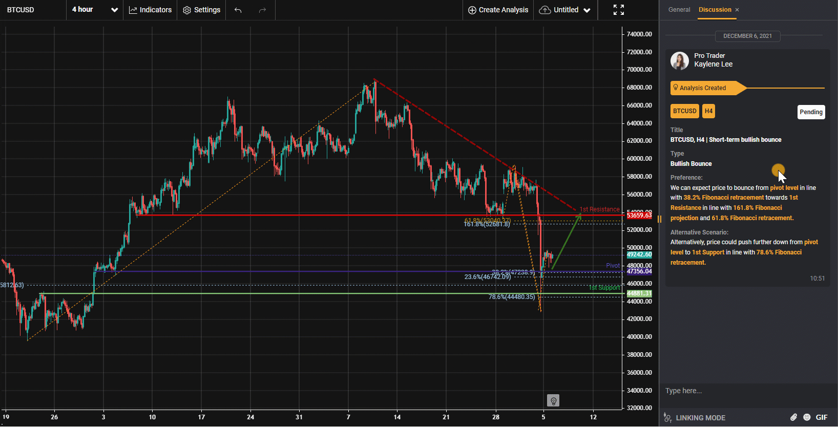 Btcusd, H4 | Tăng Bật Trong Ngắn Hạn