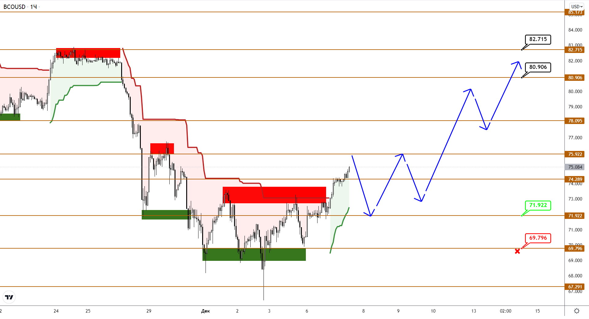 USDCAD Сформировал Вершину – Коррекции По Нефти Brent Конец?