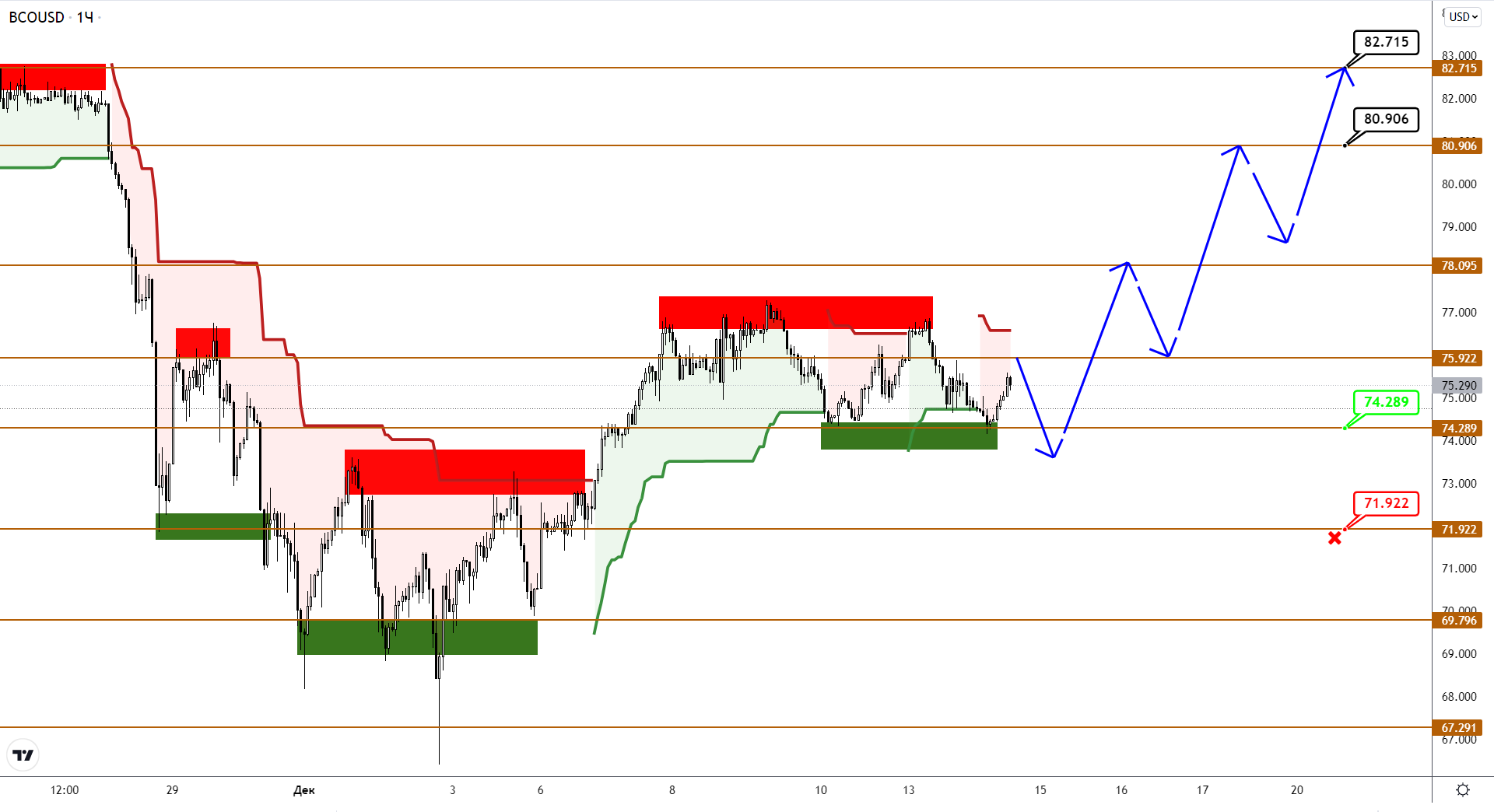 Заходной По Нефти Brent Скомпонован – Впереди Старт На Новую Волну