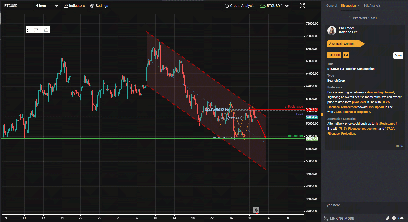 Btcusd, H4 | Bearish Continuation