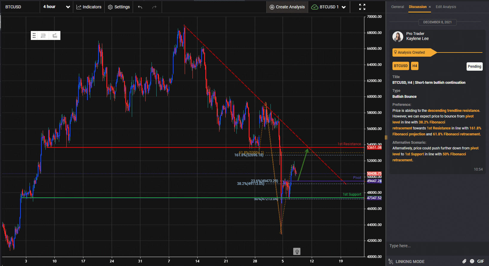 Btcusd, H4 | Tăng Giá Trong Ngắn Hạn