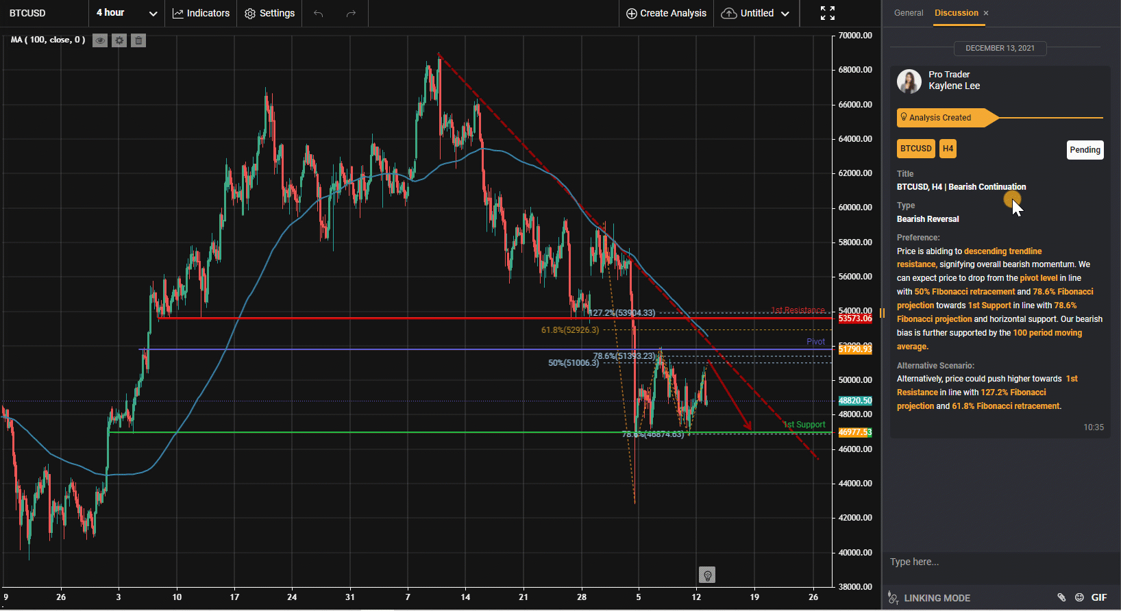 Btcusd, H4 | Tiếp Tục Giảm Giá