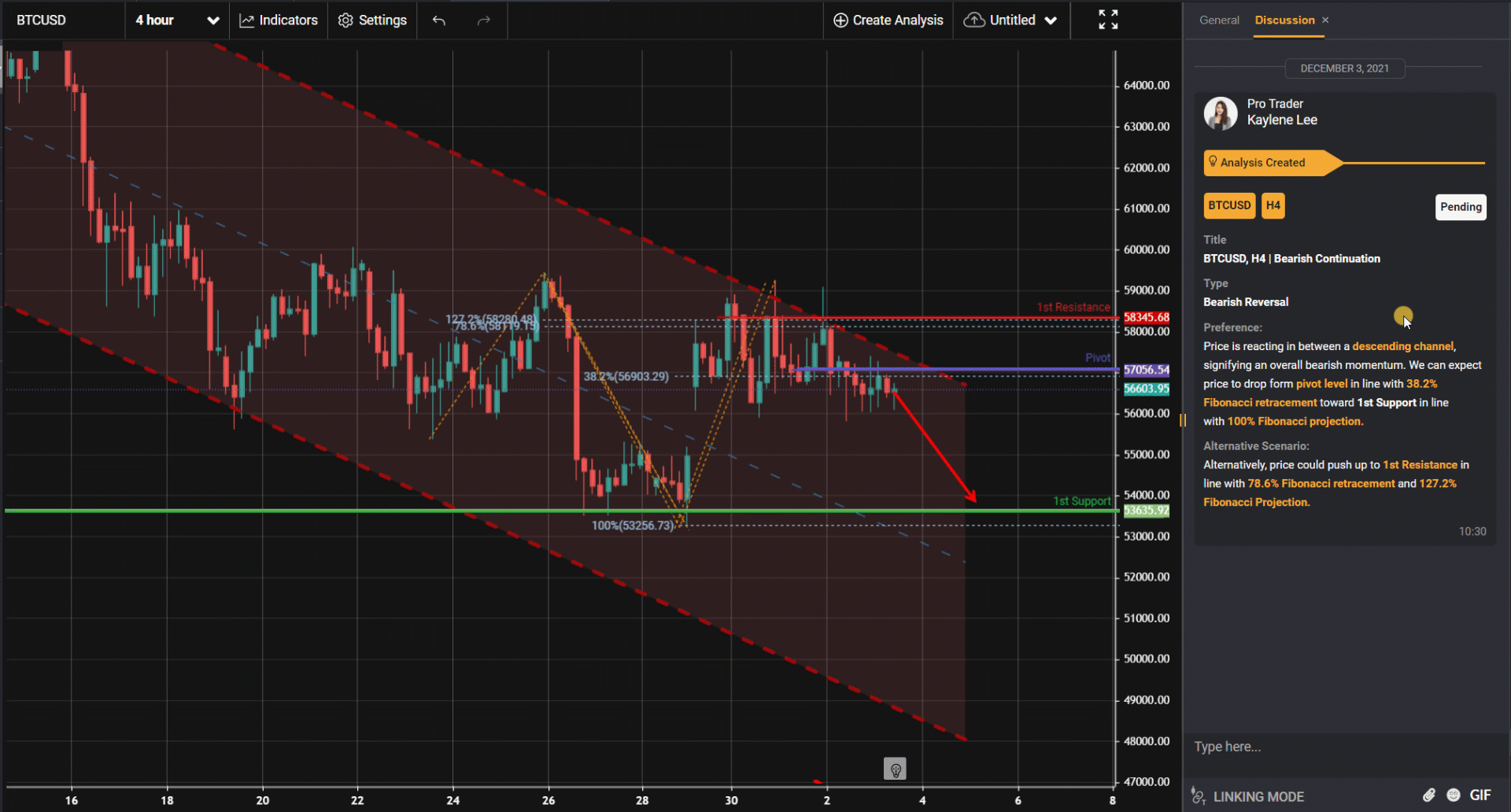Btcusd, H4 | Tiếp Tục Giảm Giá