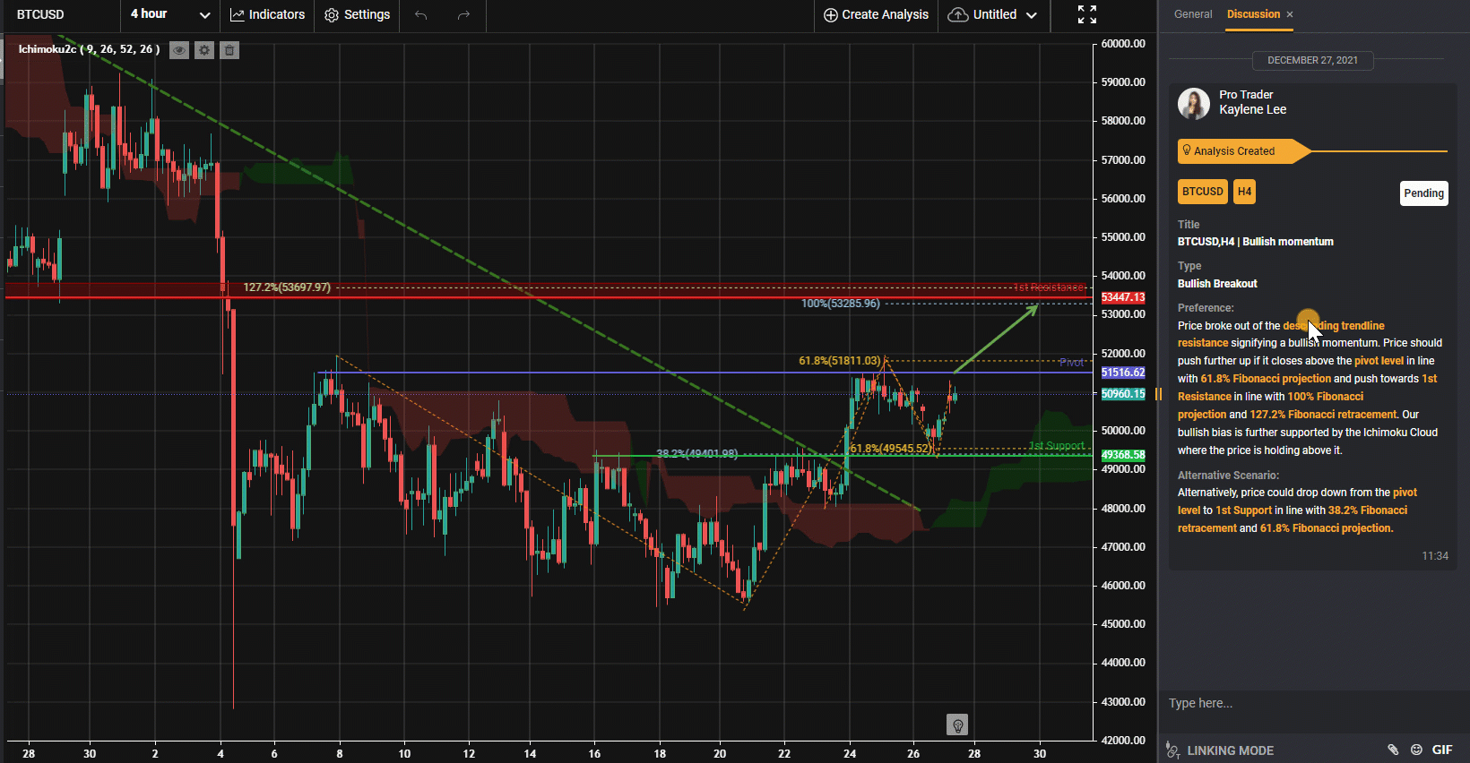 Btcusd, H4 | Động Lượng Tăng Giá