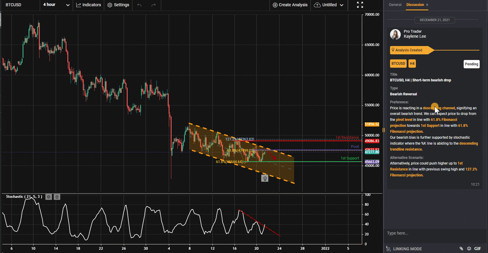 Btcusd, H4 | Giảm Giá Trong Ngắn Hạn