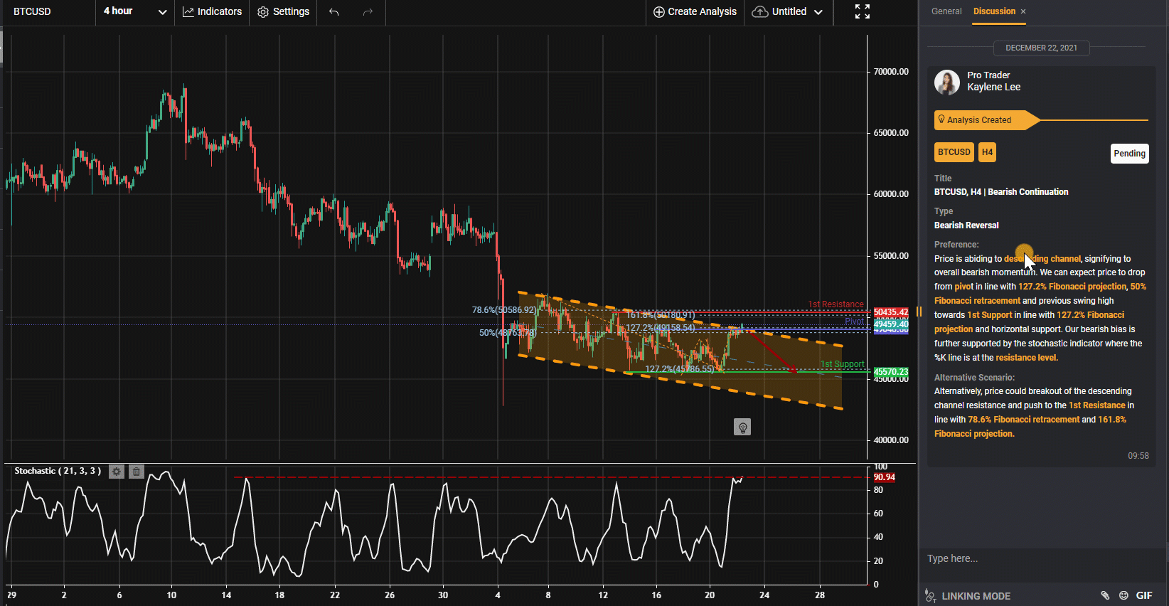 Btcusd, H4 | Tiếp Tục Giảm Giá