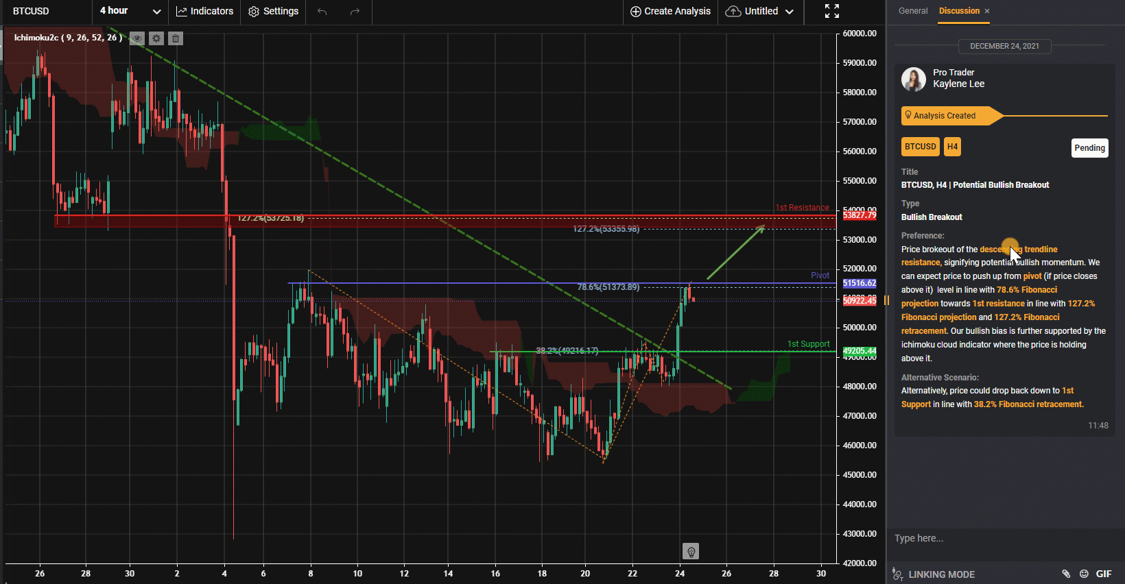 Btcusd, H4 | Tiềm Năng Tăng Bật