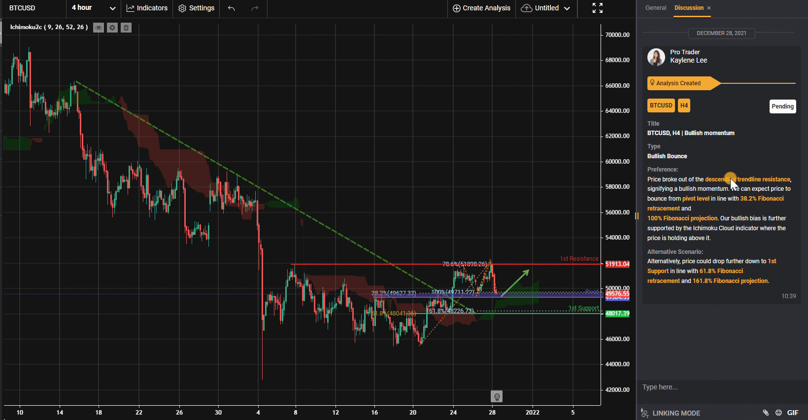 Btcusd, H4 | Động Lượng Tăng Giá