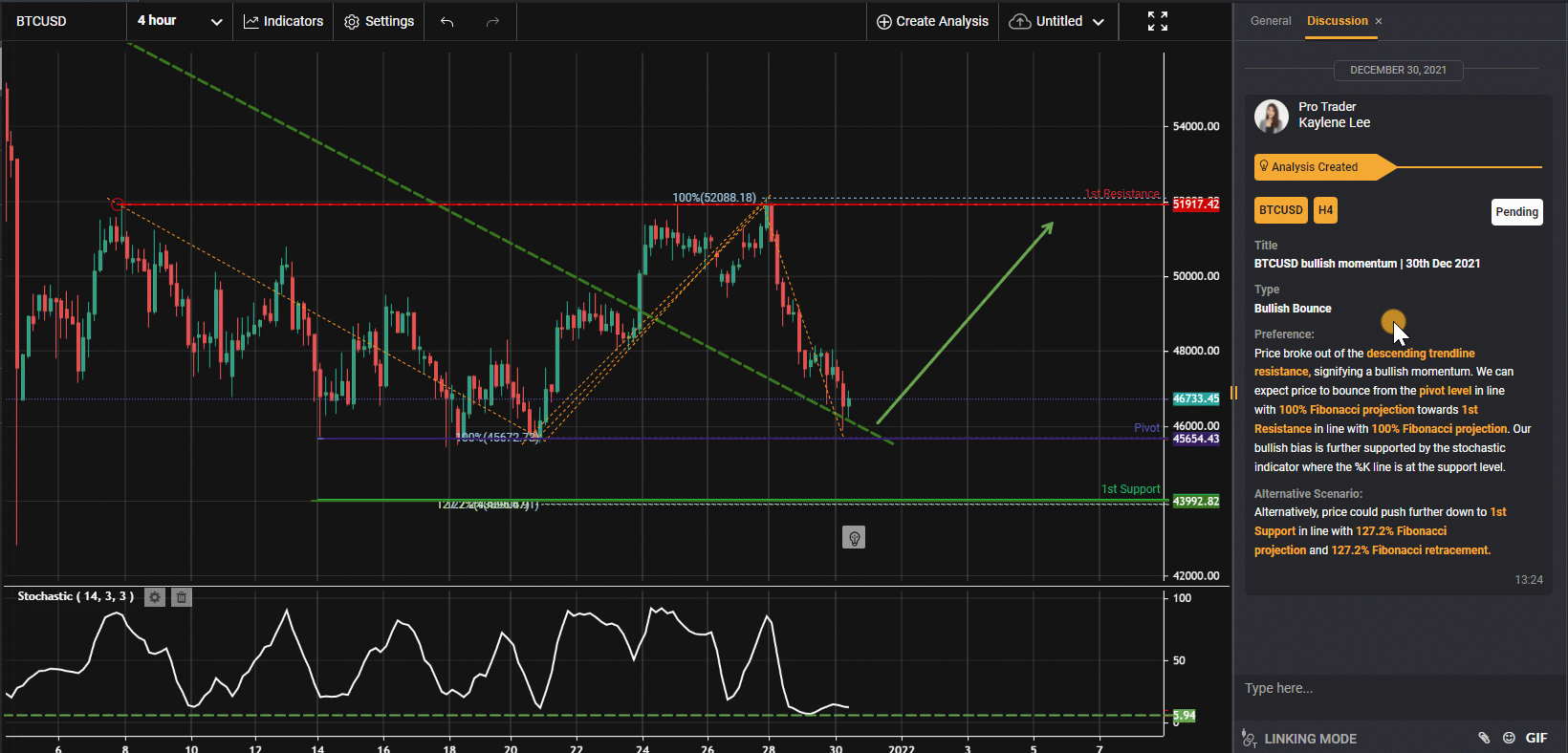 Btcusd, H4 | Động Lượng Tăng Giá