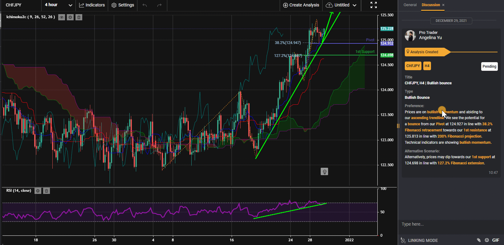 Chfjpy, H4 | Bullish Momentum!