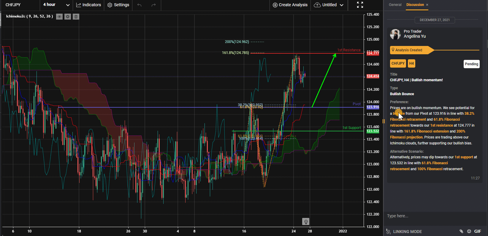 Chfjpy, H4 | Động Lượng Tăng Giá!