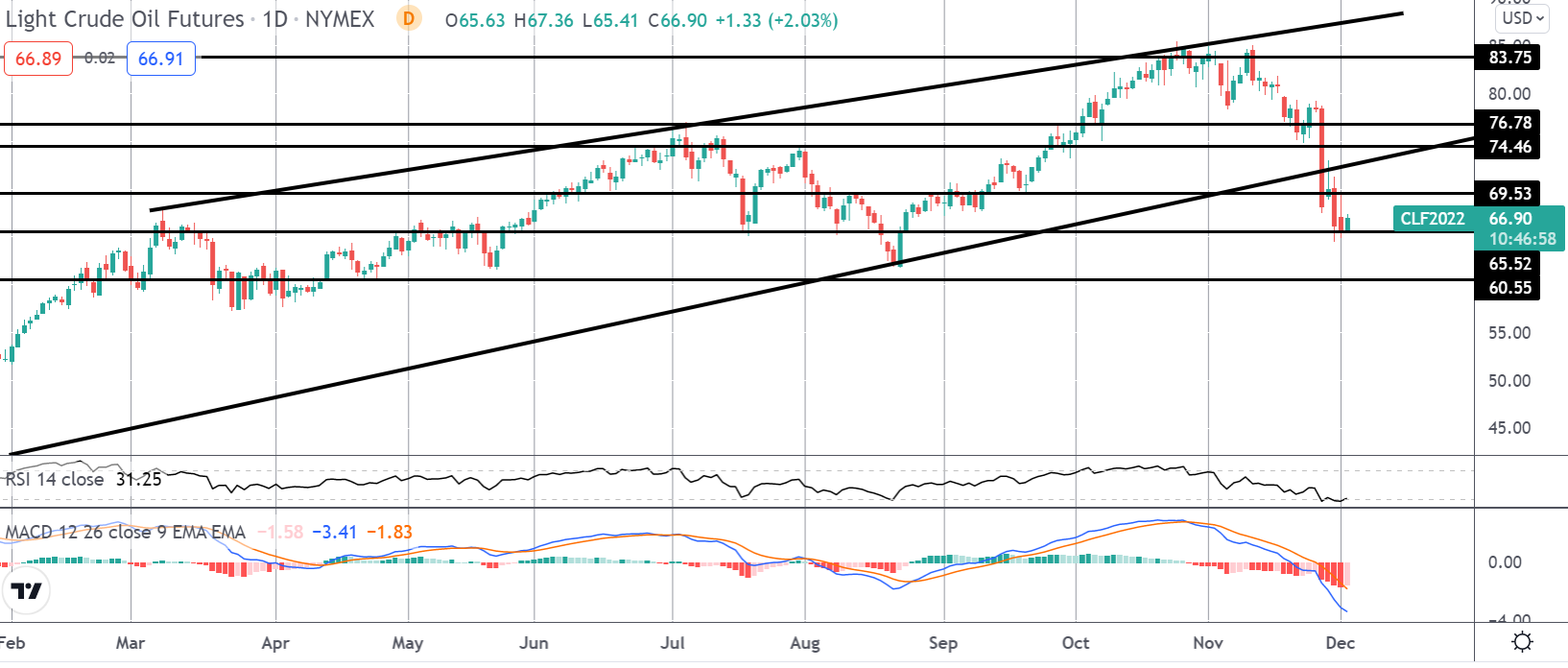 Market Spotlight: OPEC Meeting In Focus