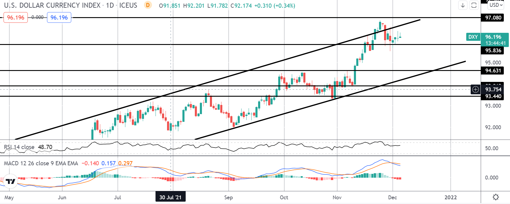 What Does The November NFP Mean For The Fed?