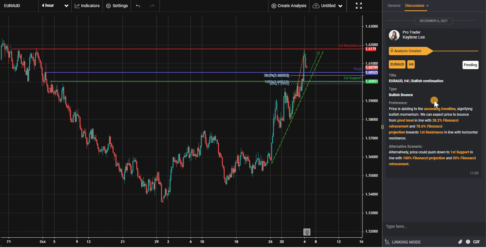 Euraud, H4 | Tiếp Tục Tăng Giá