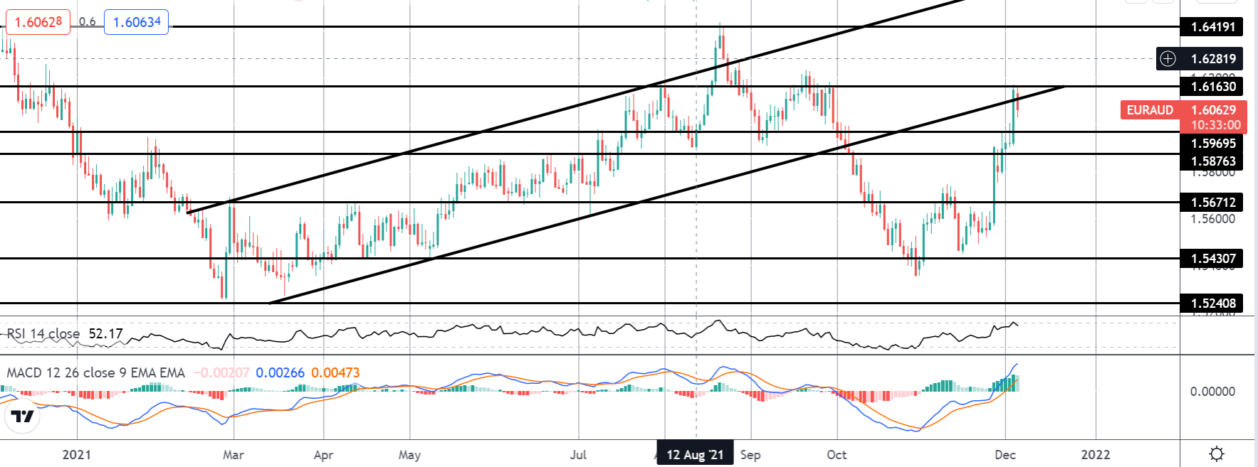 Market Spotlight: EURAUD Continuation Trade