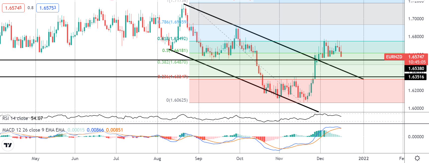 Market Spotlight: Trading The December ECB Meeting