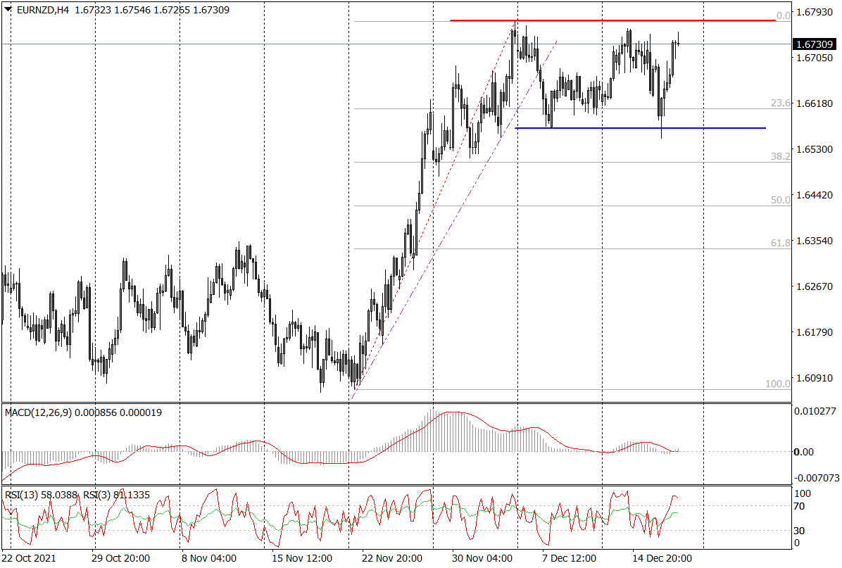 Eur/nzd (h4): Rośnie Ryzyko Spadków