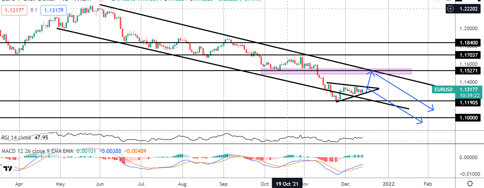 Market Spotlight: Two Way Opportunities In EURUSD