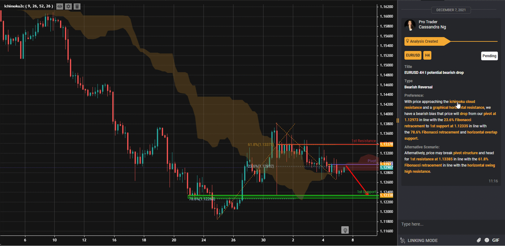 Eurusd, H4 I Mức Giảm Giá Tiềm Năng