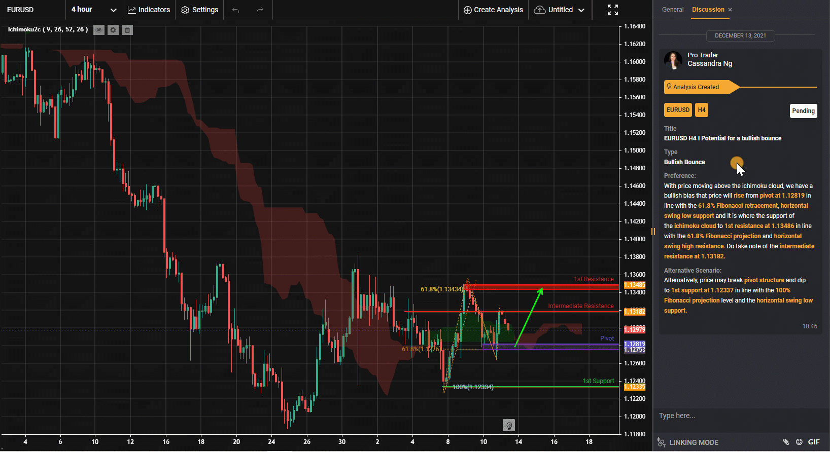 EURUSD H4 I Tiềm Năng Cho Một Đợt Tăng Giá