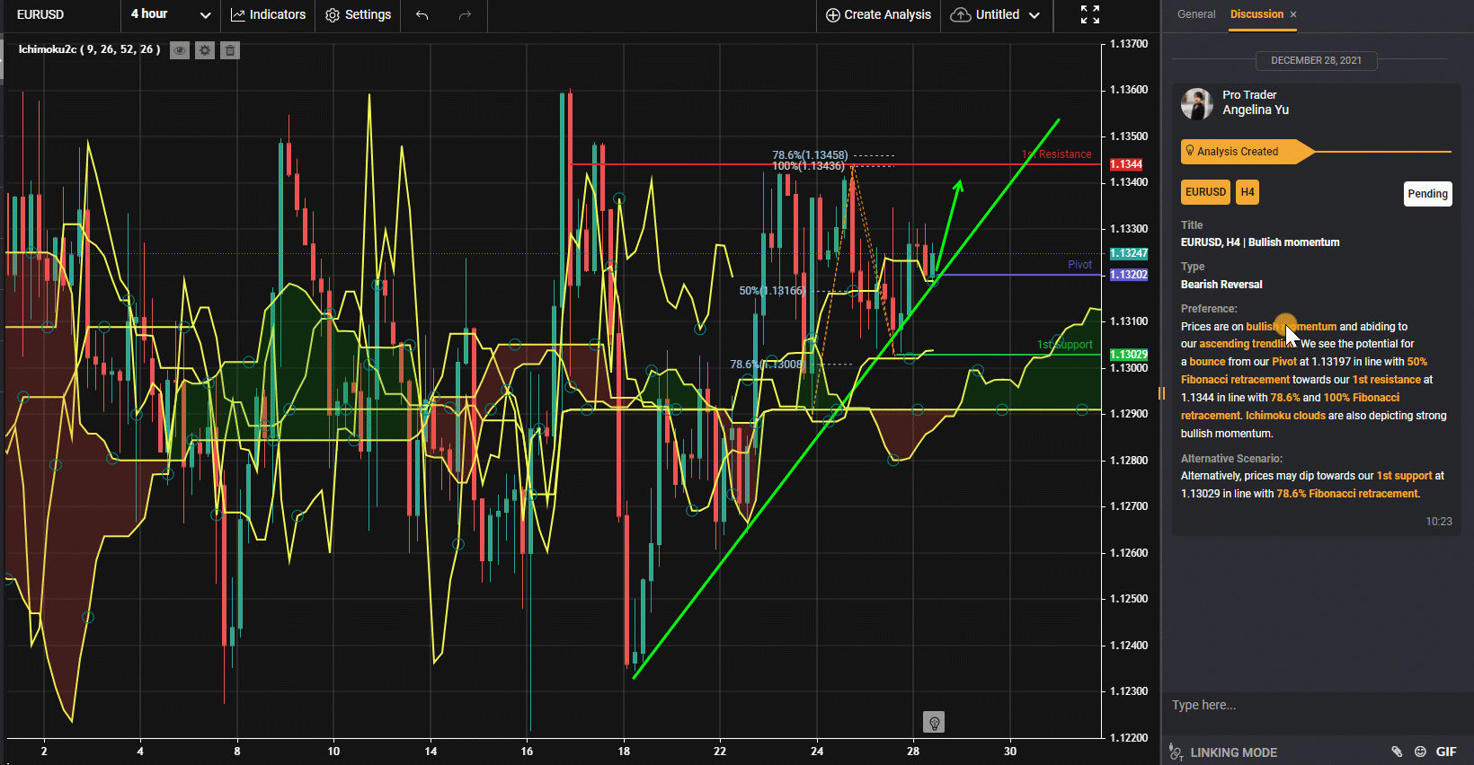 Eurusd, H4 | Động Lượng Tăng Giá