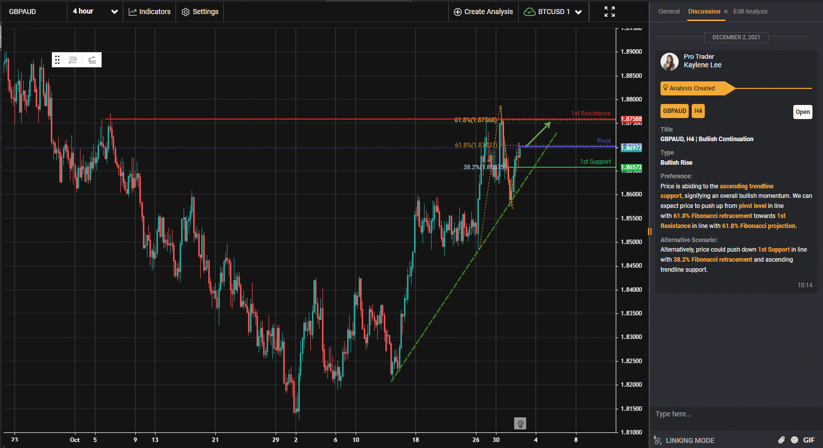 Gbpaud, H4 | Tiếp Tục Tăng Giá