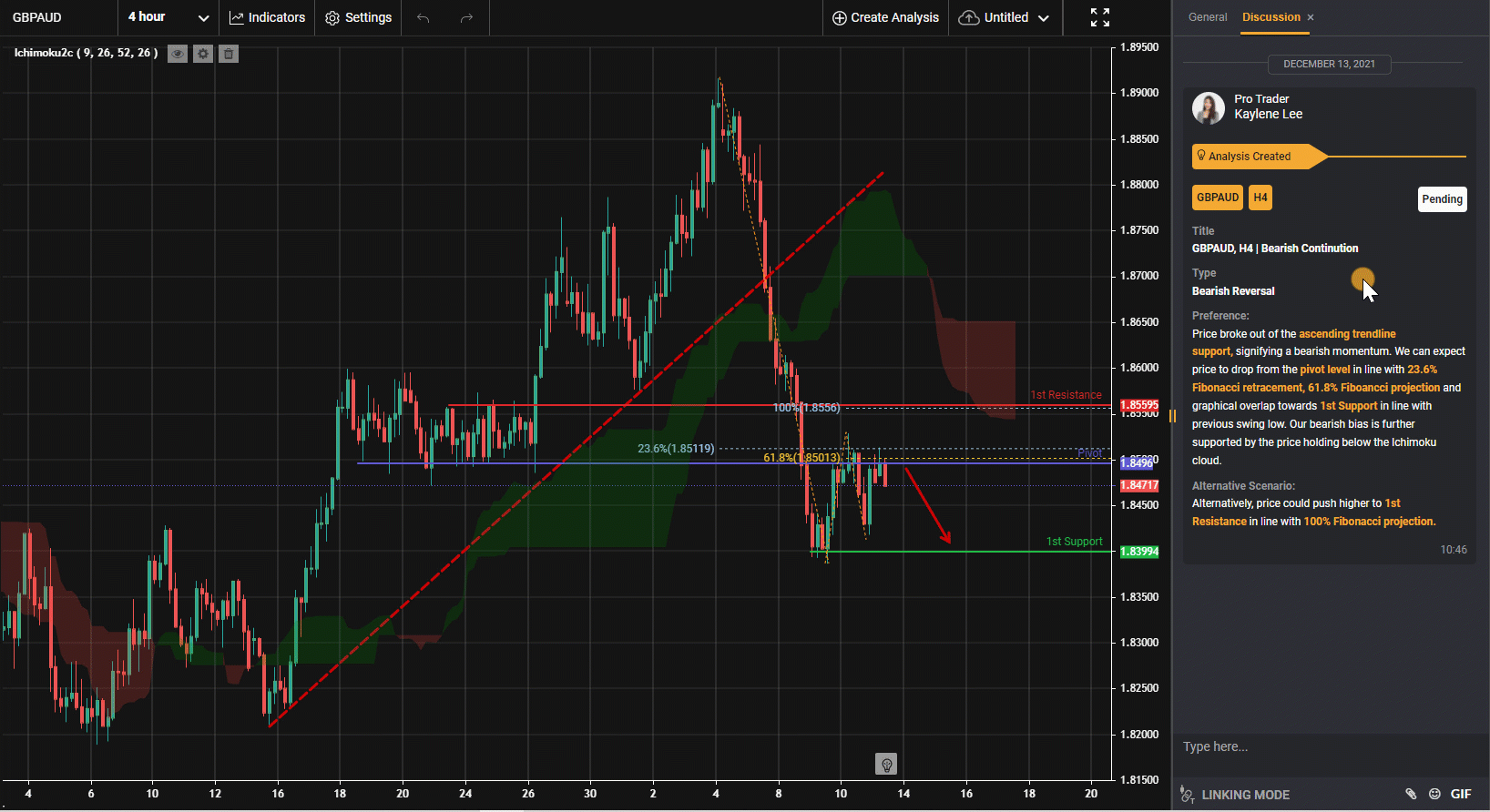 Gbpaud, H4 | Tiếp Tục Giảm Giá