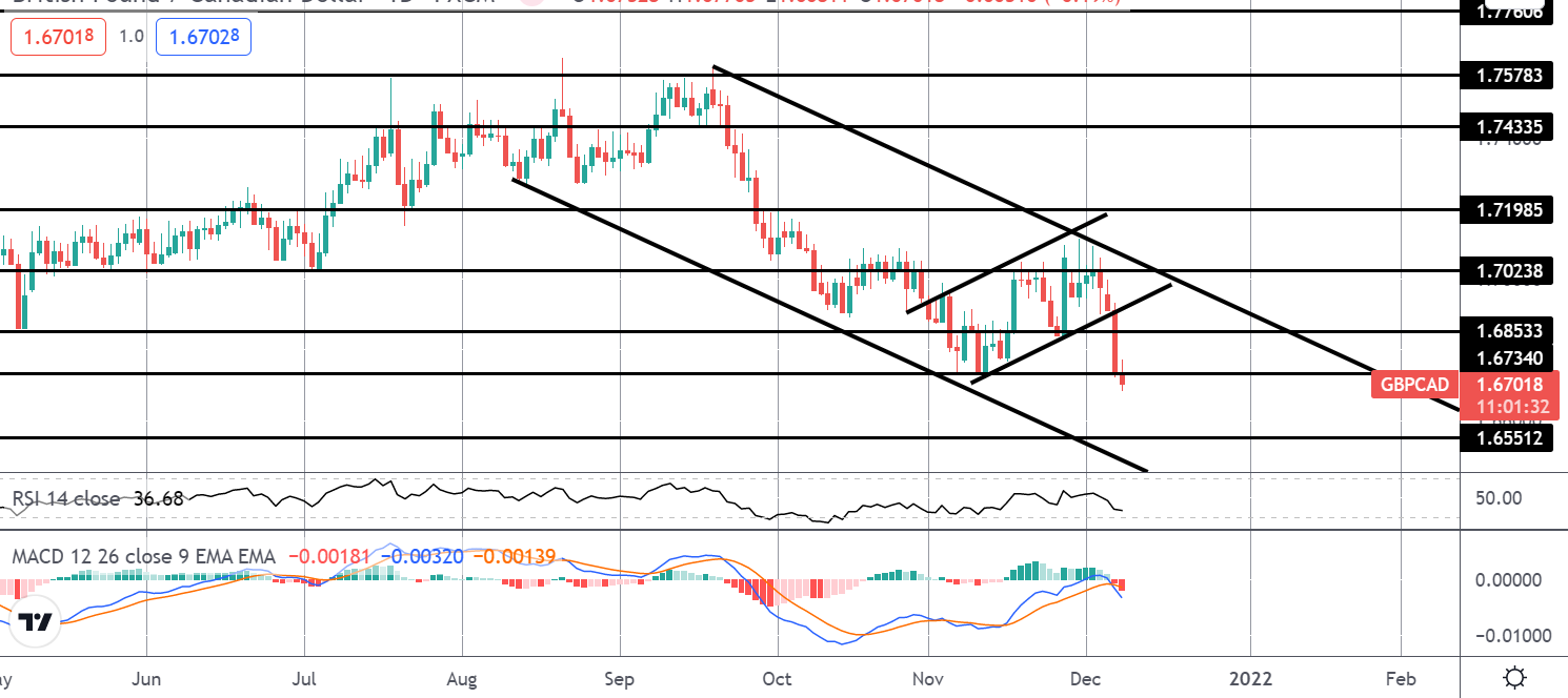 Market Spotlight: Bearish GBPCAD Opportunities Into BOC
