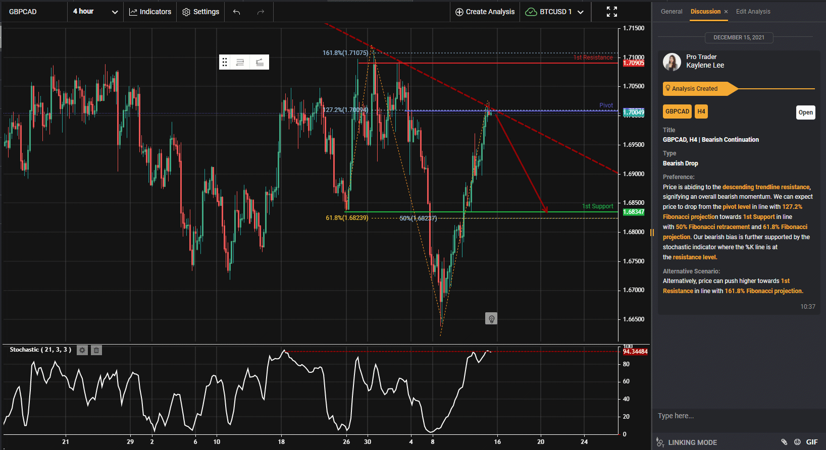 Gbpcad, H4 | Bearish Continuation