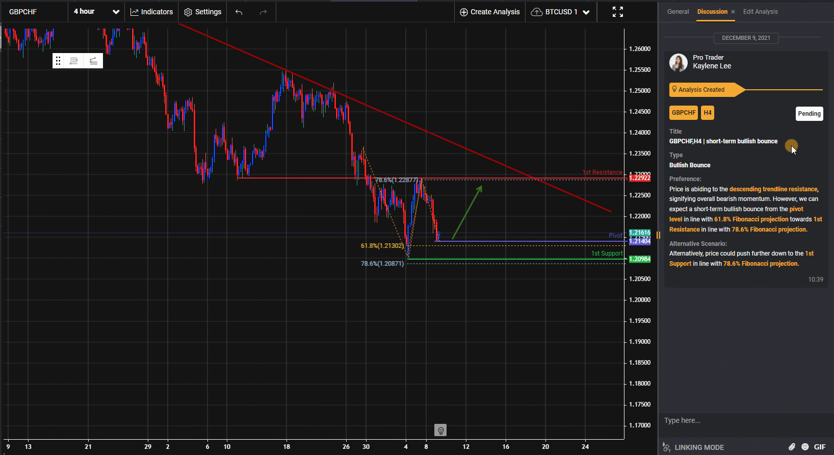 Gbpchf, H4 | Tăng Bật Trong Ngắn Hạn