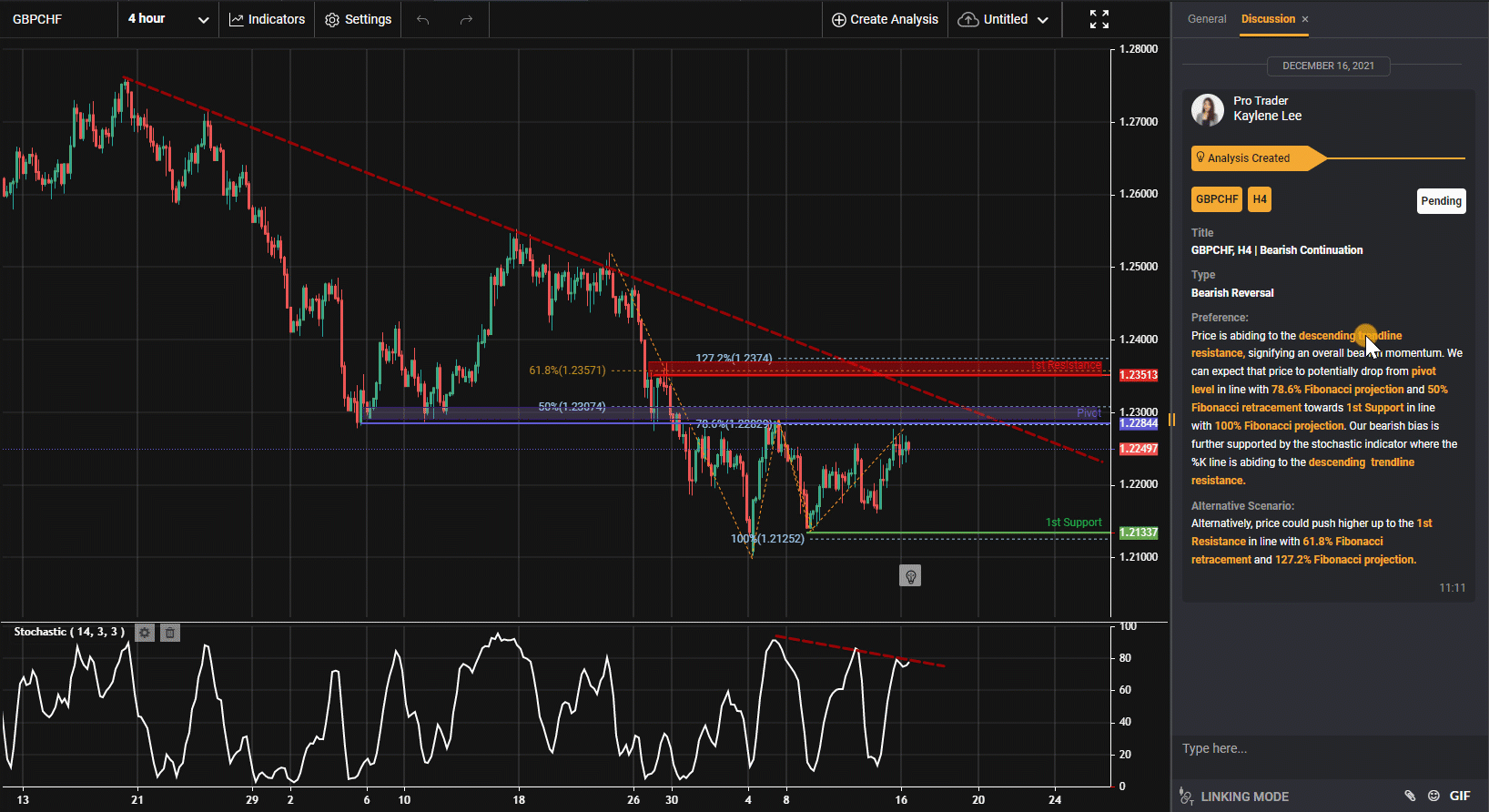 Gbpchf, H4 | Bearish Continuation