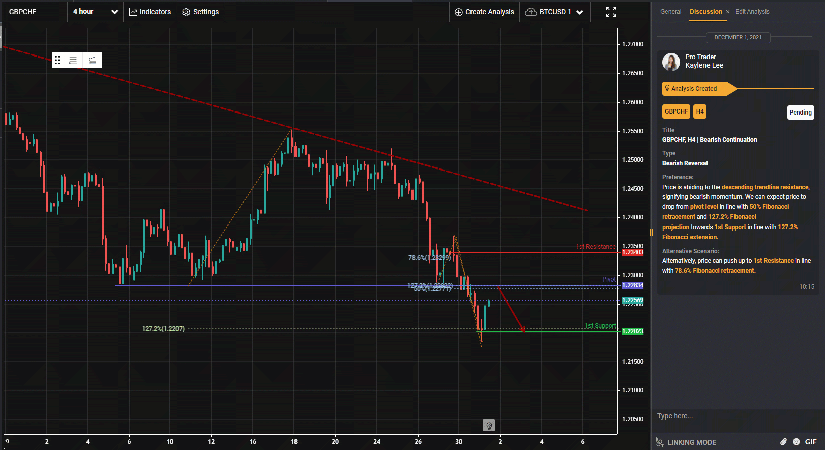 Gbpchf, H4 | Bearish Continuation