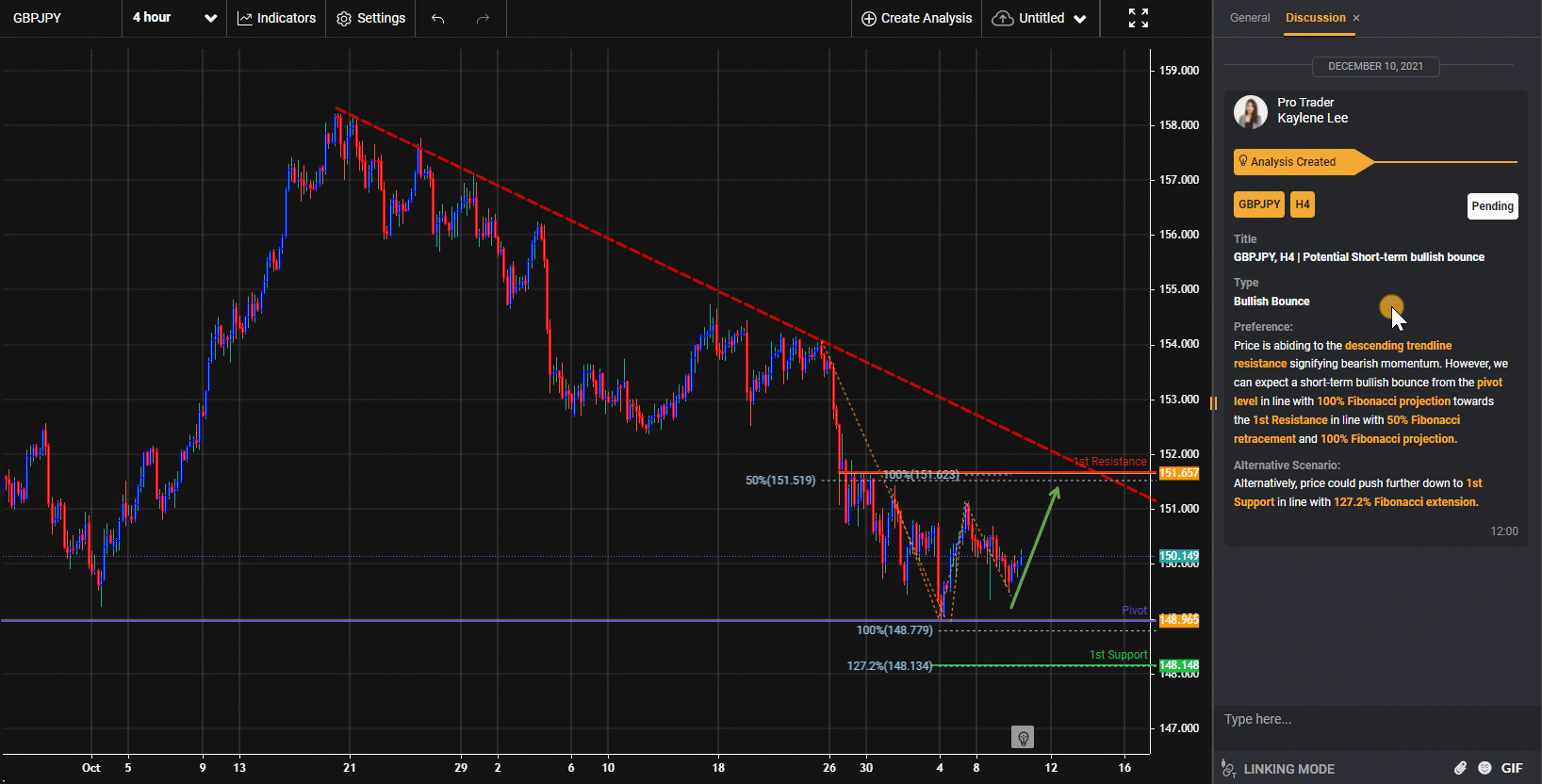 Gbpjpy, H4 | Khả Năng Tăng Giá Trong Ngắn Hạn