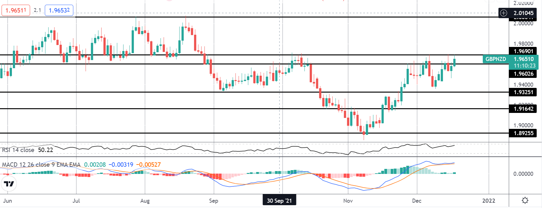 Market Spotlight: GBPNZD Breakout Play