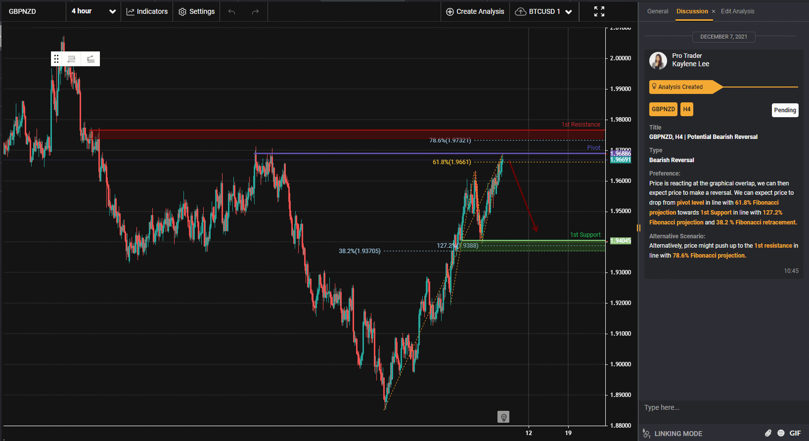 Gbpnzd, H4 | Potential Bearish Reversal