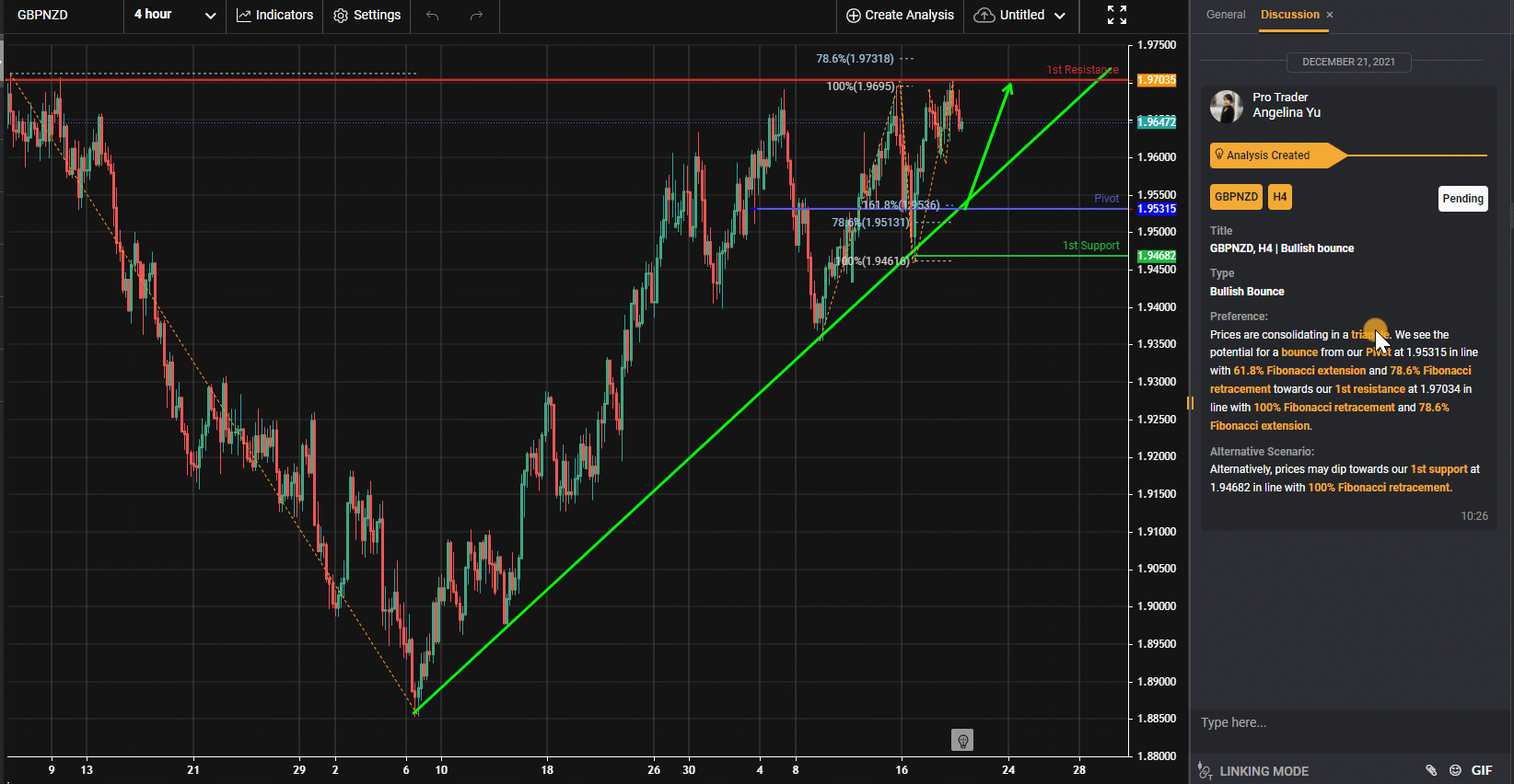 Gbpnzd, H4 | Tăng Bật Lên