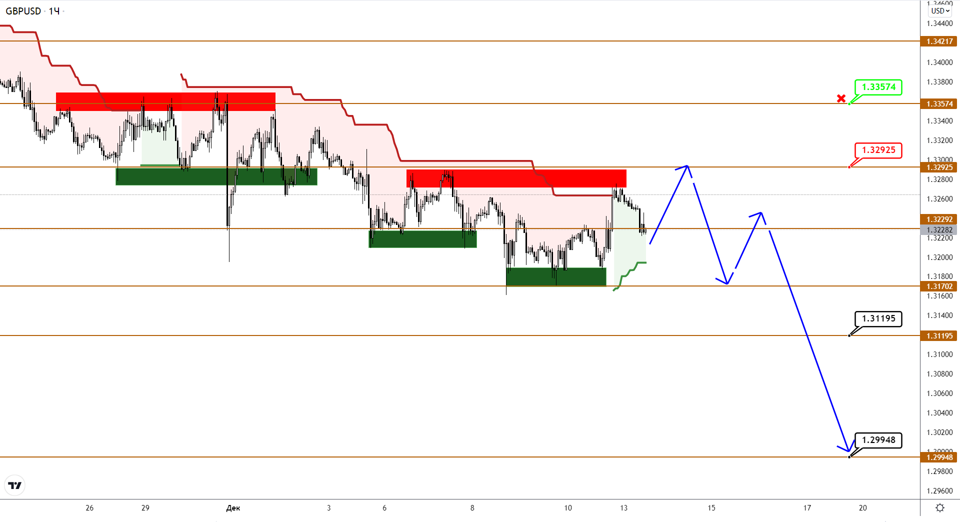 В Eur, GBP И JPY Продолжается Консолидация Перед Рывком