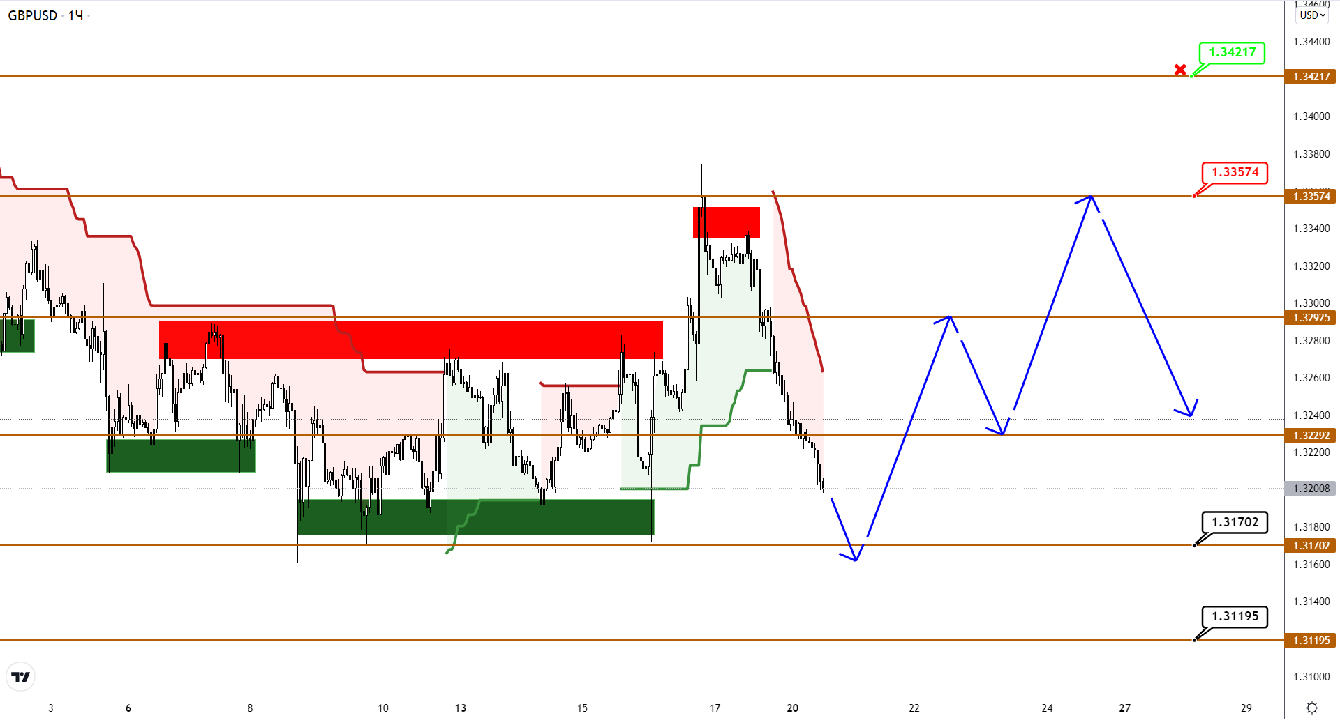 Рождество Для EUR И GBP Планируется Пройти В Диапазонах