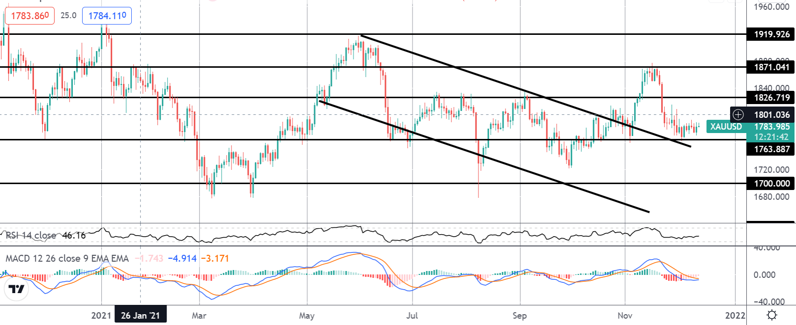Precious Metals Monday: 13-12-2021