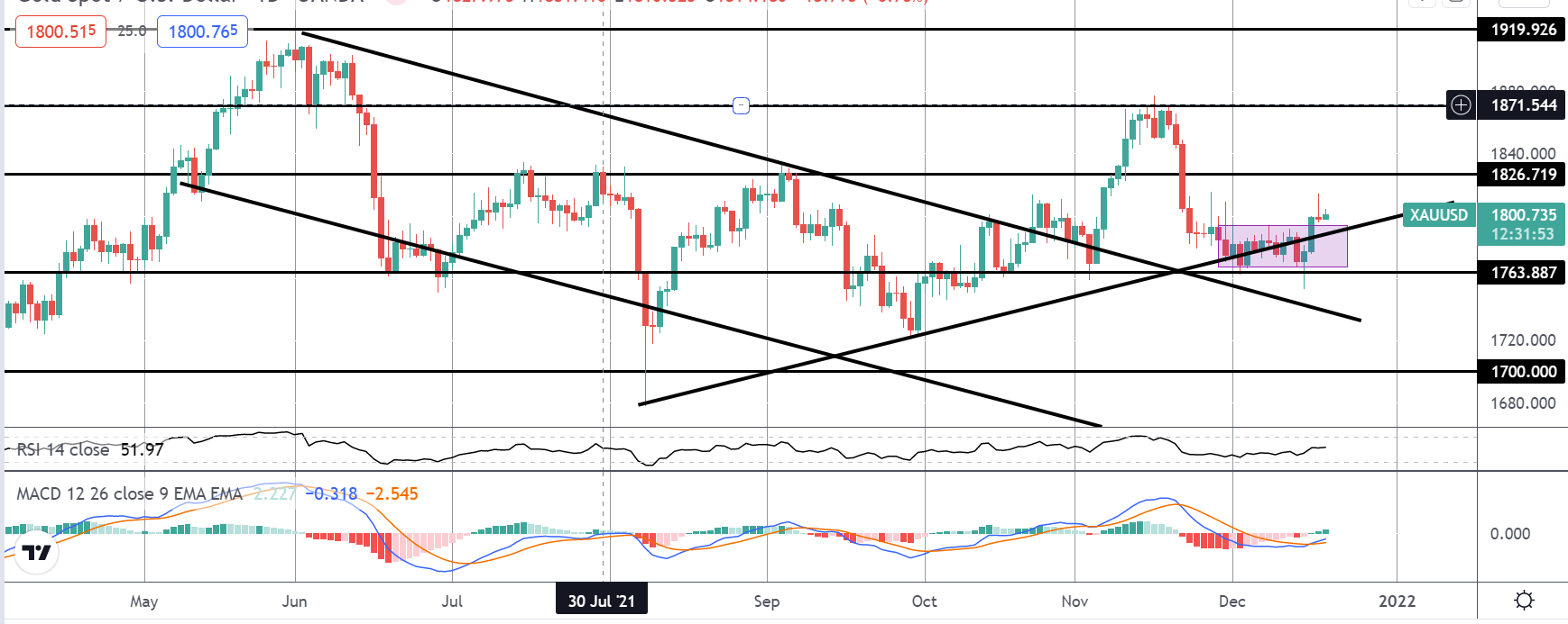 Precious Metals Monday 20-12-2021