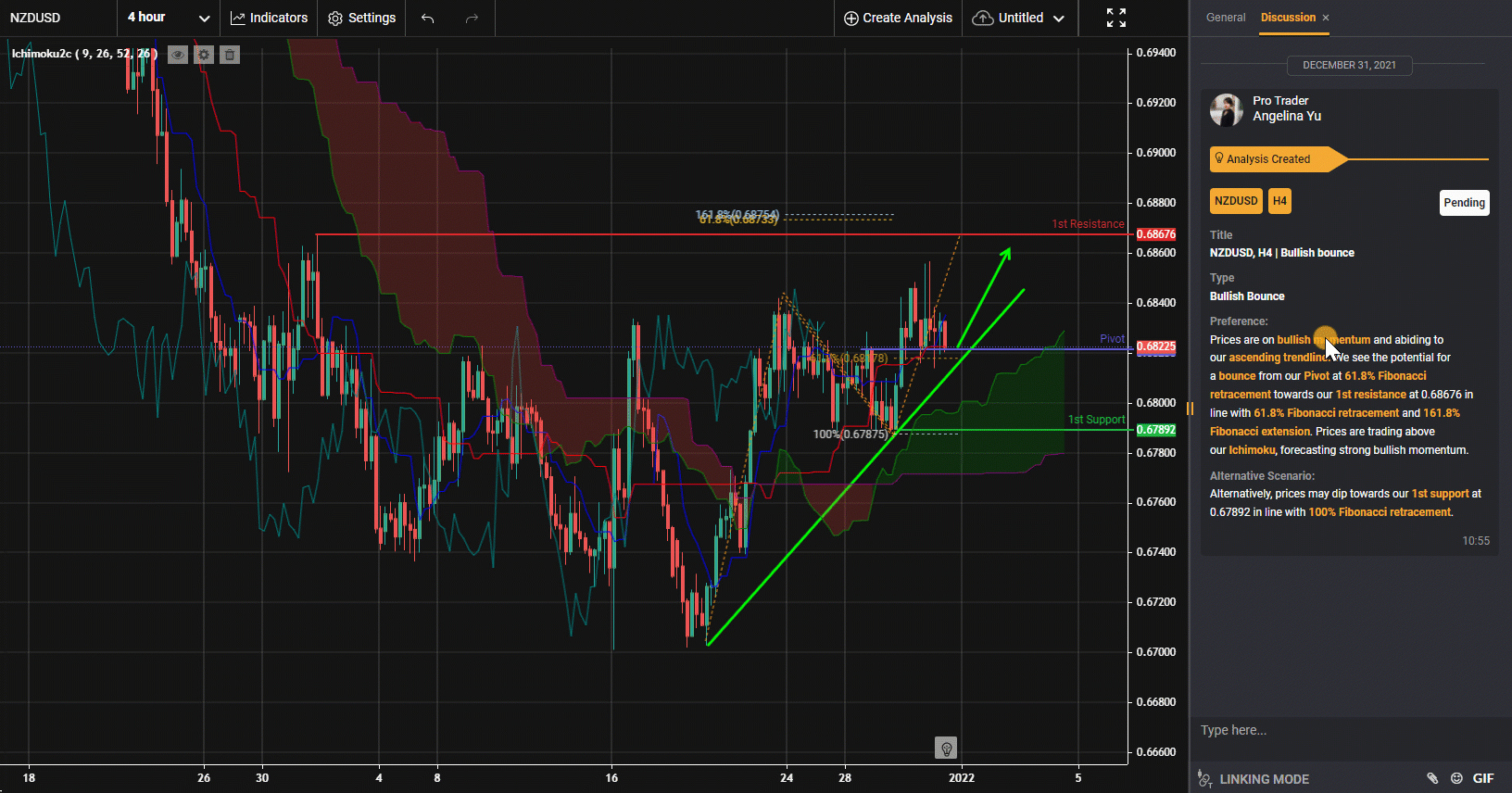 Nzdusd, H4 | Tăng Bật