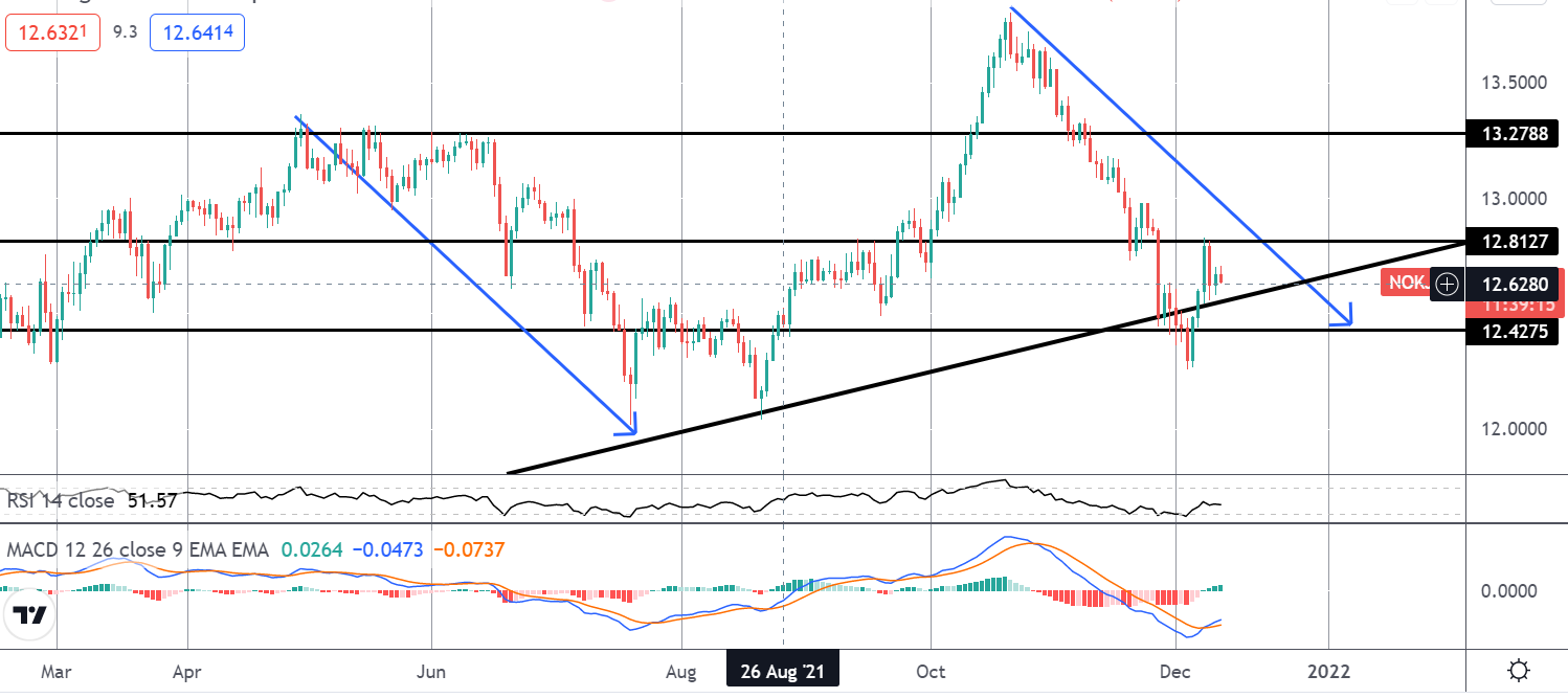 Market Spotlight: Trading The Bounce In NOKJPY