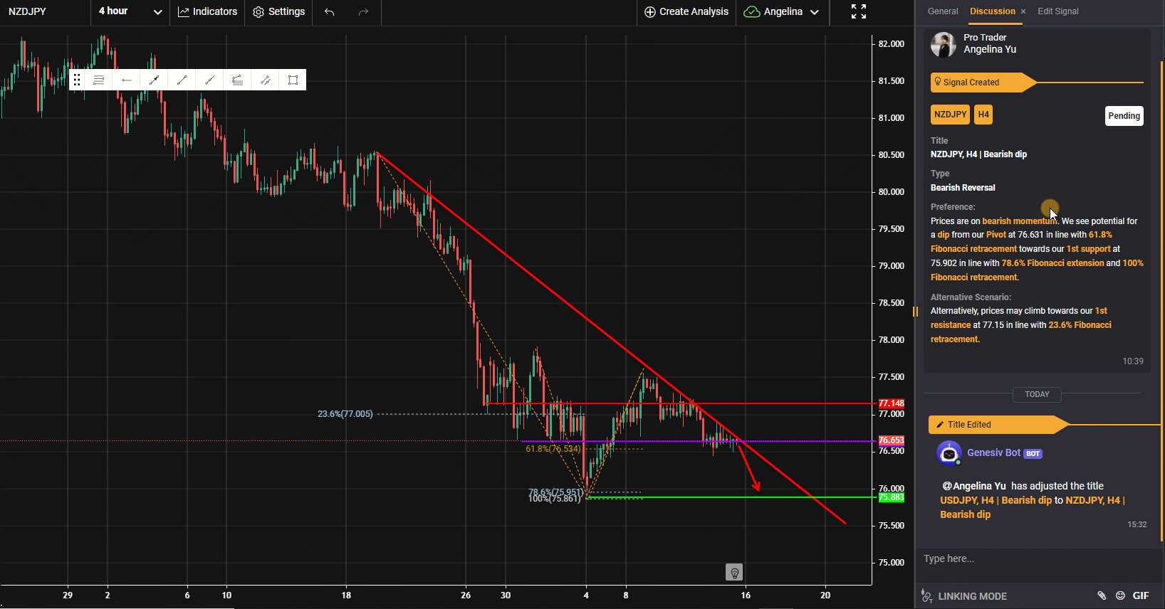 Nzdjpy, H4 | Bearish Dip.