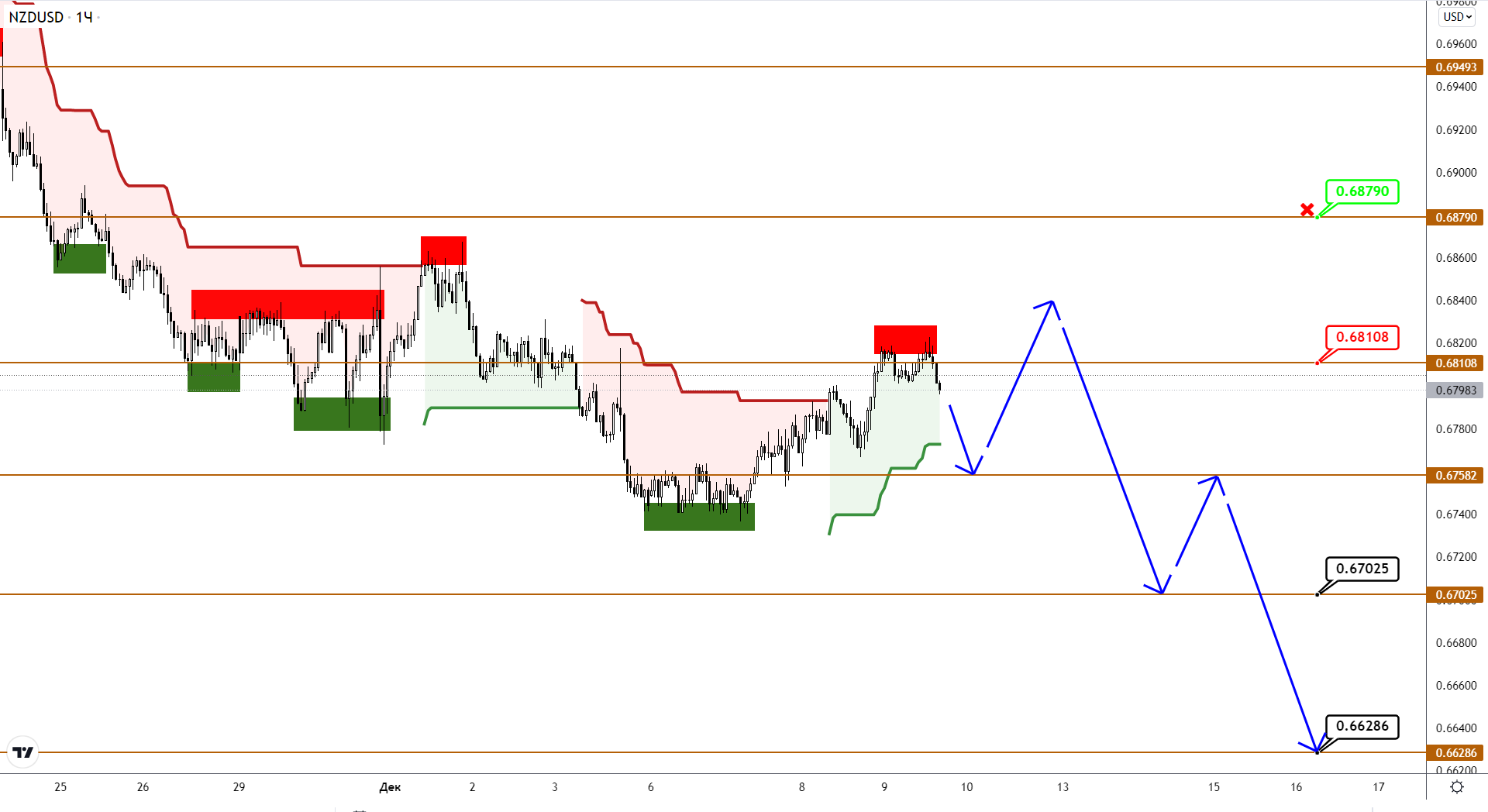 Audusd/nzdusd: Первые Признаки Роста Есть, Но Продавцы Все Еще Сильны